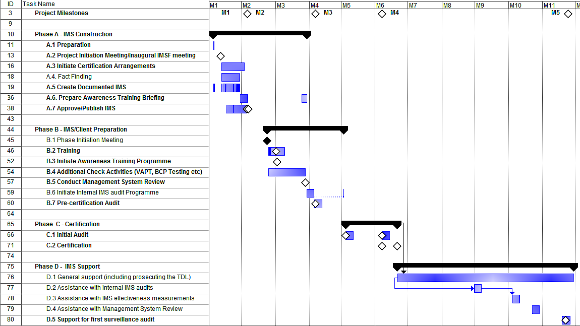 Building an ISMS