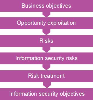 Diagram showing how information security objectives can be derived from business objectives